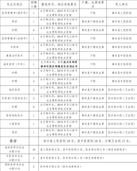 医护招聘招聘37人2021年丽水市青田县公开招聘卫生健康事业单位工作人员的公告2021 6 2笔试