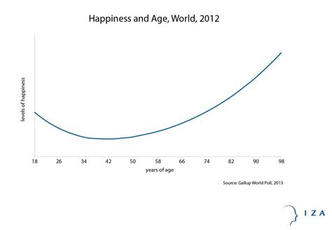 Why Aging And Working Makes Us Happy In Four Charts