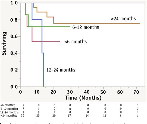 Figure 1 From Tolerance Of The Brachial Plexus To High Dose Reirradiation Semantic Scholar