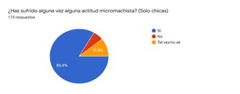 Porcentaje De Las Personas Encuestadas Chicas Que Han Sufrido Una Download Scientific Diagram