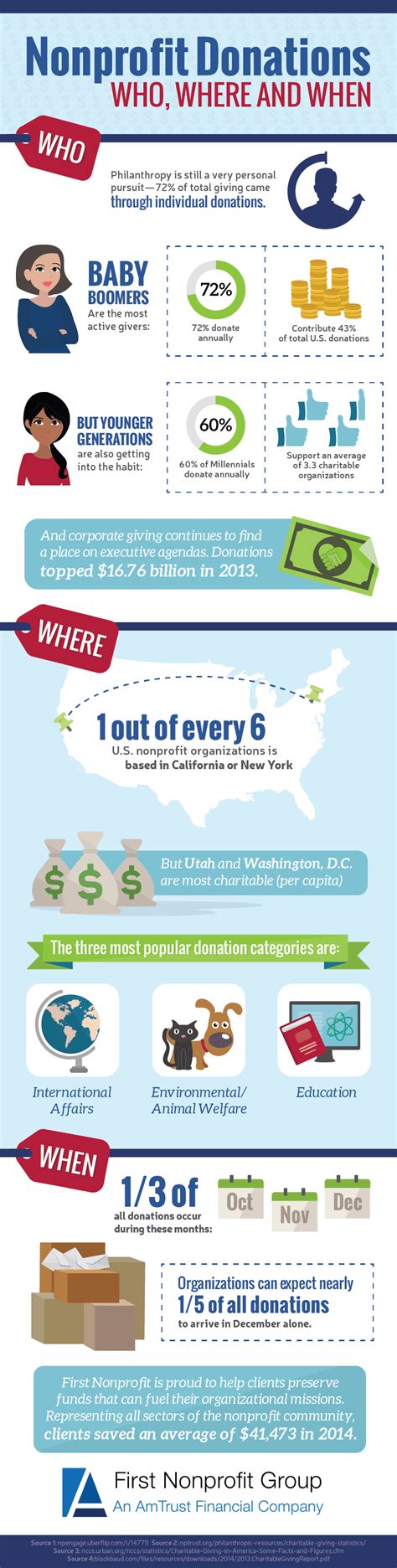 Nonprofit Donations: Who, Where and When - First Nonprofit Companies