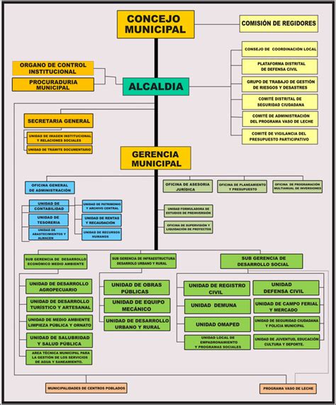 Organigrama Municipal Municipalidad Distrital De Zepita