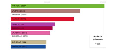 Chronologie des prénoms féminins les plus donnés