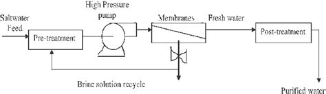 Schematic Diagram Of An Ro Desalination Treatment Plant Download