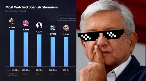 AMLO se convierte en el streamer de habla hispana más visto