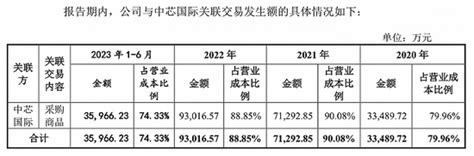 灿芯股份ipo上会获“暂缓”： 无实际控制人、关联交易定价公允性惹质疑新浪财经新浪网