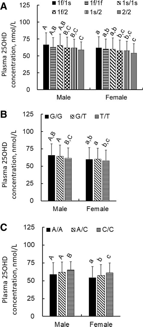 Plasma 25ohd Concentrations In Males And Females With Genotypes Of