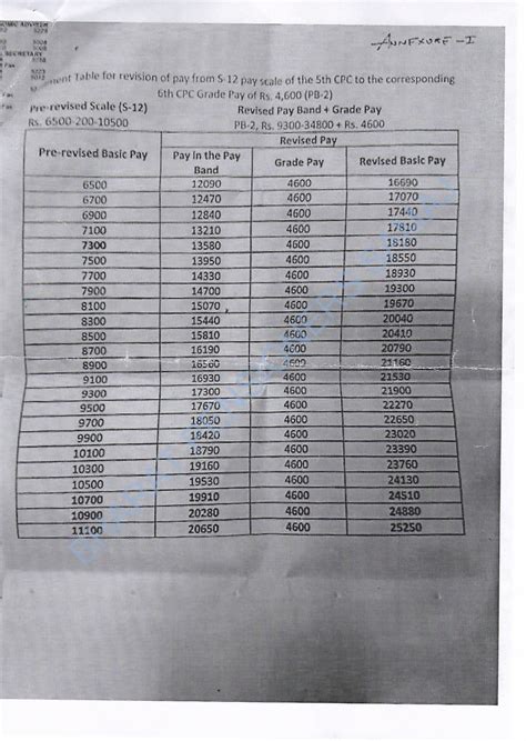 CONCORDANCE TABLE FOR REVISION OF PENSION OF PRE 2006 PENSIONERS WHO ...