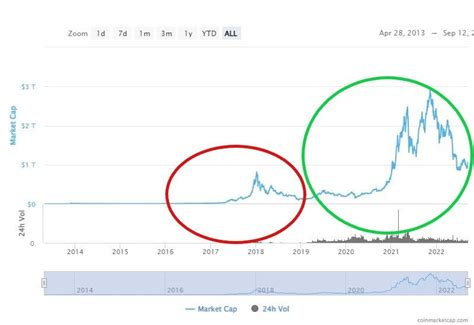 The Four Phases Of Cryptocurrency Market Cycles