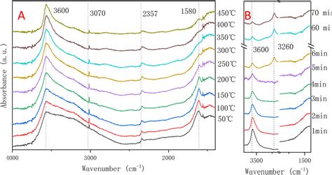 Direct Catalytic Oxidation Of Low Concentration Methane To Methanol In