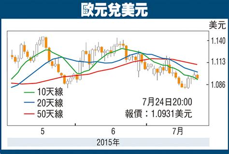 金匯動向：歐元反彈後料再走疲 香港文匯報