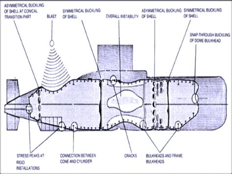 Overview Of Hull Design Of Diesel Electric Submarines With Air