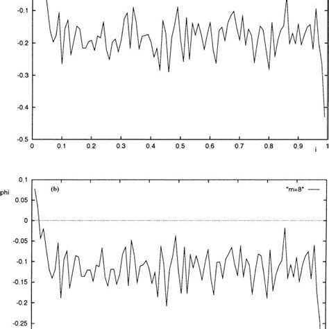 α J 1 J And α J − Exp − J 1 N 1 100 A β I 0