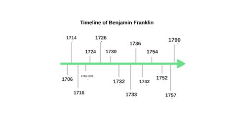 Timeline Of Benjamin Franklin By Mackenzie Winkworth