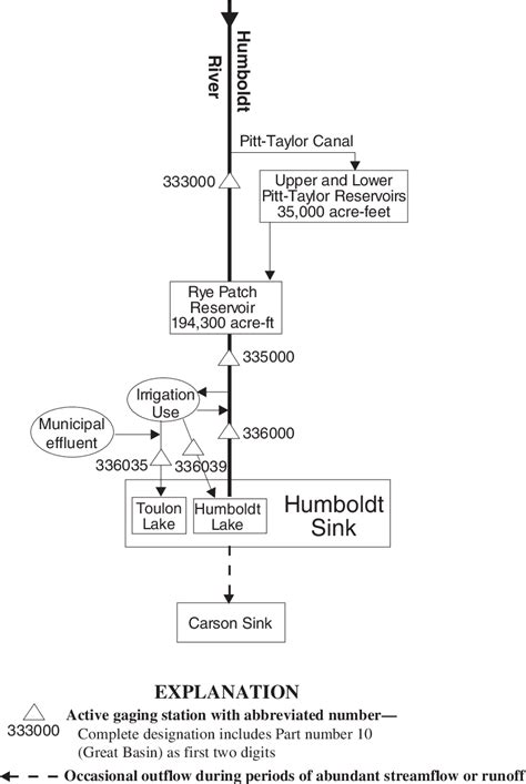 Schematic diagram showing the flow system, stream-gaging stations, and ...