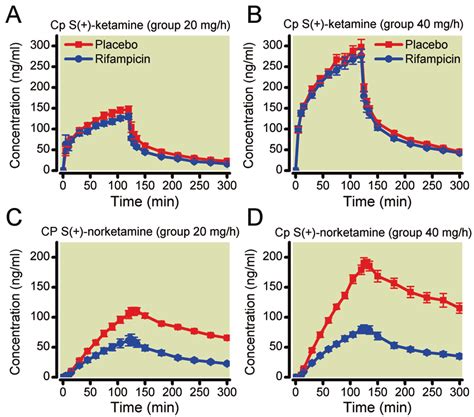 Effect Of Rifampicin Treatment On Plasma Concentrations Of S Ketamine