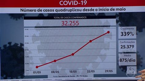 V Deo Pernambuco Confirma Mais Mortes Por Covid Ne G