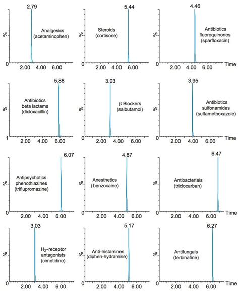 Multi Residue Analysis Of Pharmaceuticals And Personal Care Products