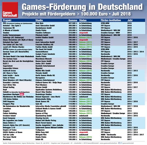 FFF Bayern fördert Travian Games und Realmforge Studios