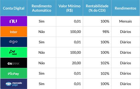 Qual Banco Rende Mais Contas Digitais Que Rendem Mais Que A Aposte