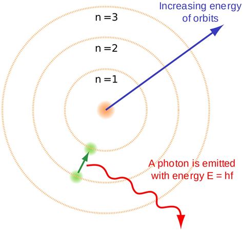 This Is The Quantum Mechanics Model Of An Atom Look Familiar