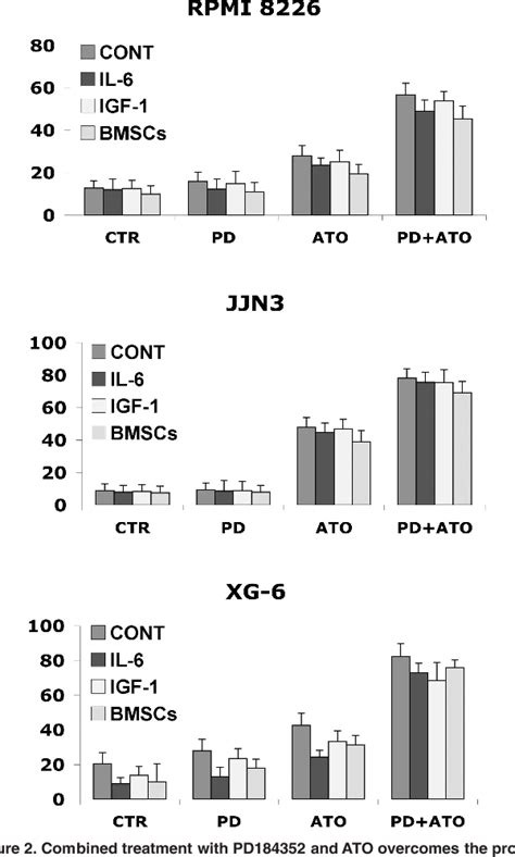 Figure From Targeting Mek Mapk Signal Transduction Module Potentiates