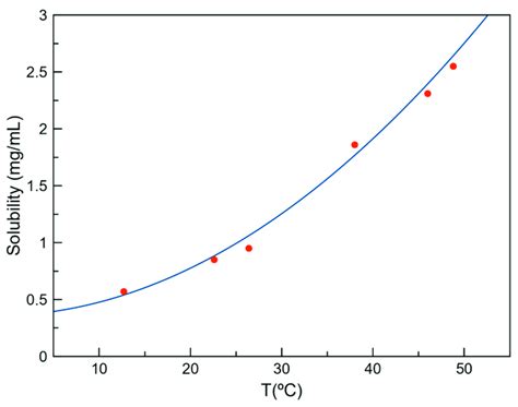 Solubility Curve For Dic Ade In Water As A Function Of Concentration