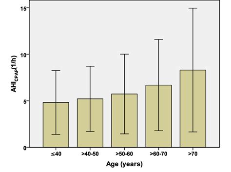 AHI CPAP increases with age. | Download Scientific Diagram