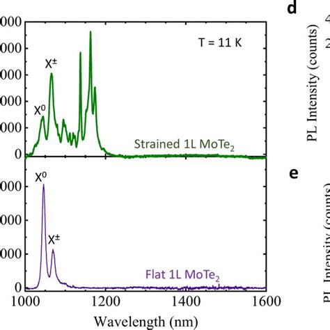 Pl Dynamics Of A Near Band Edge Mote2 Qe A Pl Spectrum Of A Localized Download Scientific