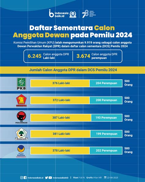 Daftar Sementara Calon Anggota Dewan Pada Pemilu 2024 Indonesia Baik