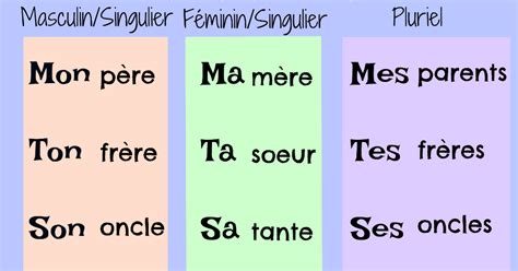 Francés Hasta En La Sopa Connais Tu Ma Famille