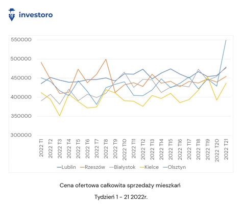 Ceny Ofertowe Na Wschodzie Polski Te W G R Analiza Maj R