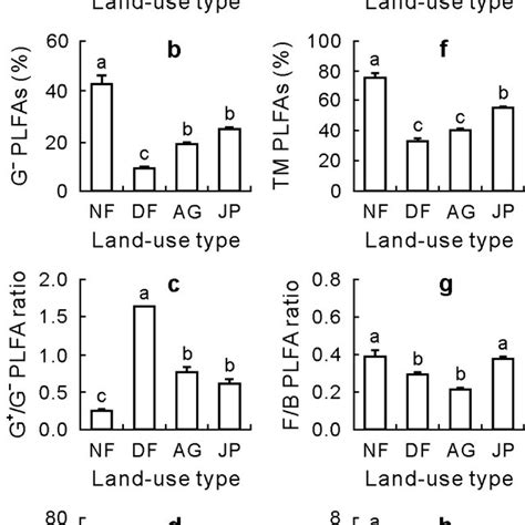 Variations In Microbial Community Composition In Terms Of The Abundance