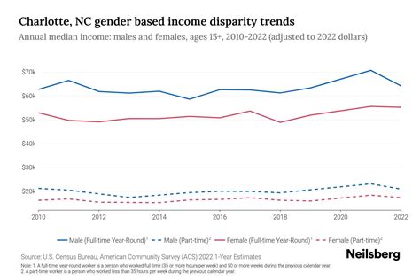 Charlotte, NC Income By Gender - 2024 Update | Neilsberg