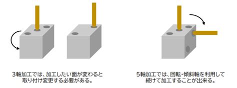 5軸加工とは？軸が多いとどんなメリットがある？ 中村留精密工業株式会社