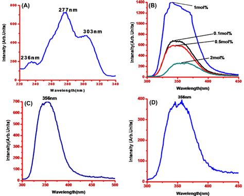 A Excitation Spectra For Na 2 ZnP 2 O 7 Ce 3 Phosphor B Emission