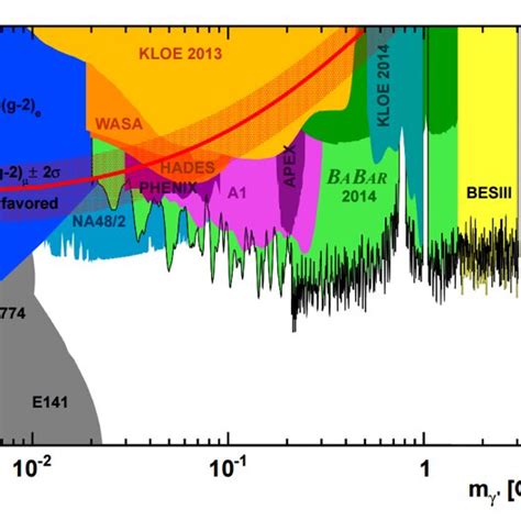 Exclusion limit on the mixing strength ε and dark photon mass M γ ...