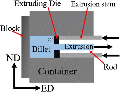 Schematic diagram of extrusion process | Download Scientific Diagram