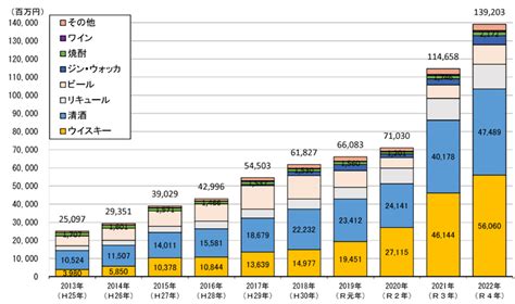 2022年の輸出額は1 392億円！日本のお酒の海外進出の動向を解説 海外事業のプロフェショナル集団～プルーヴ株式会社