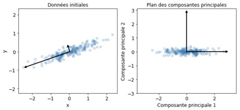 Analyse En Composantes Principales — Analyse De Données