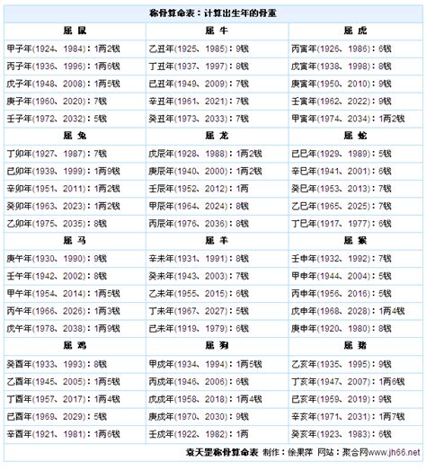 称骨算命表2021新版，袁天罡称骨算命女命表