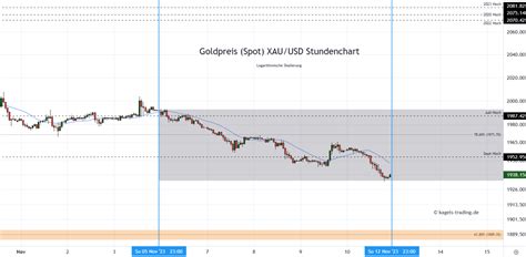 Goldpreis Chartanalyse Prognosen für neue Woche 46 Investing