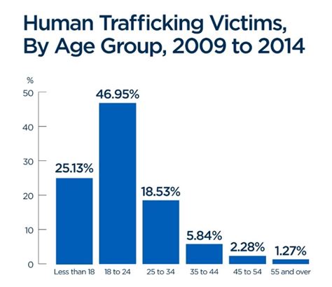 25 Of Canadas Human Trafficking Victims Are Minors Statistics Canada