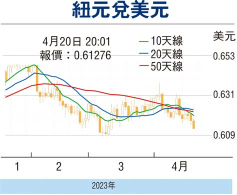 金匯動向：首季通脹放緩 紐元區間上落 財經 香港文匯網