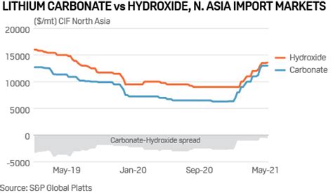 Lithium Prices Diverge And Defy Expectations As New EV Trends Unfold