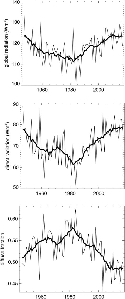 Observed Annual Mean Surface Solar Radiation SSR Also Known As Global