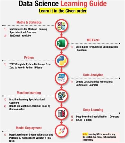 Data Science Learning Path Data Science Learning Data Science Learn Computer Science