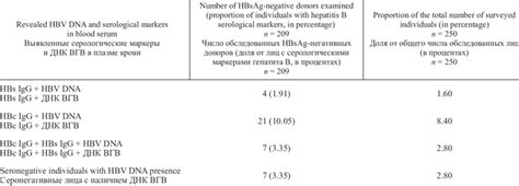 Hepatitis B Virus Dna And Serological Markers Anti Hbc Igg Anti Hbs