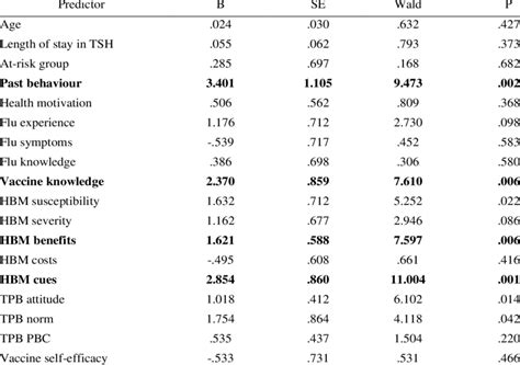 Univariate Binomial Logistic Regression Analyses Assessing The