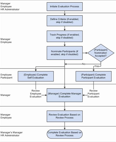 Business Process Template Word